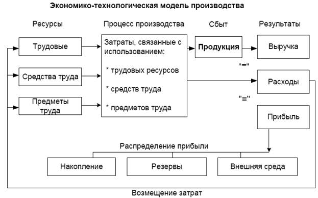 C:\Users\777\Pictures\Экономика-технологическая модель.png