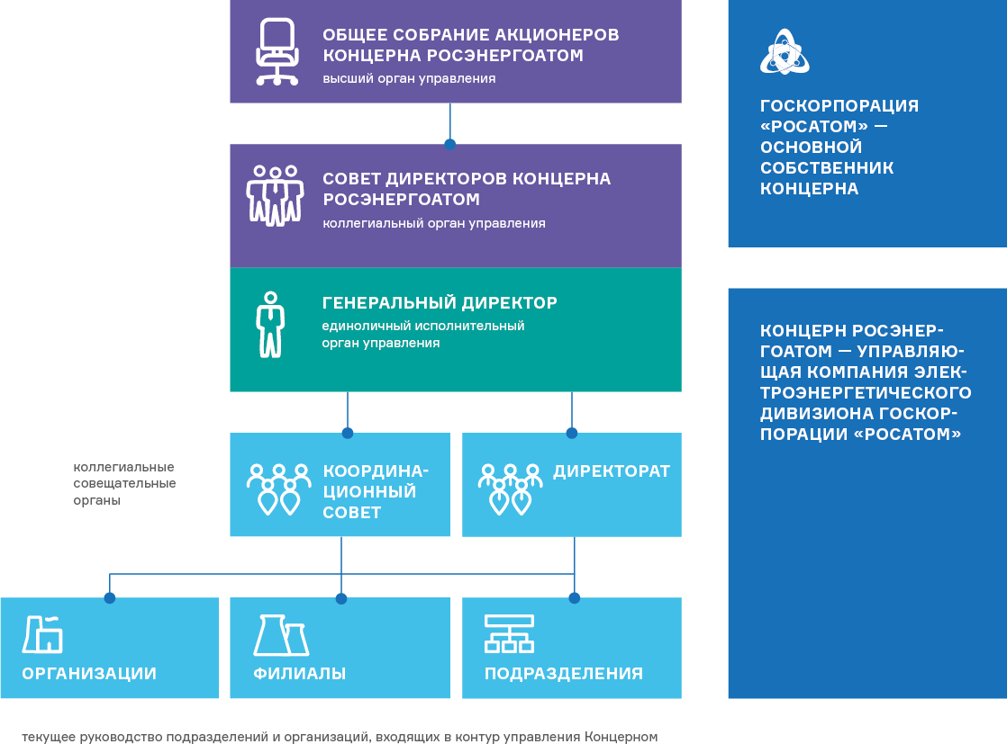 Структура концерна Росэнергоатом. Организационная структура Росэнергоатом. Организационная структура концерна Росэнергоатом. Управление Росэнергоатом.