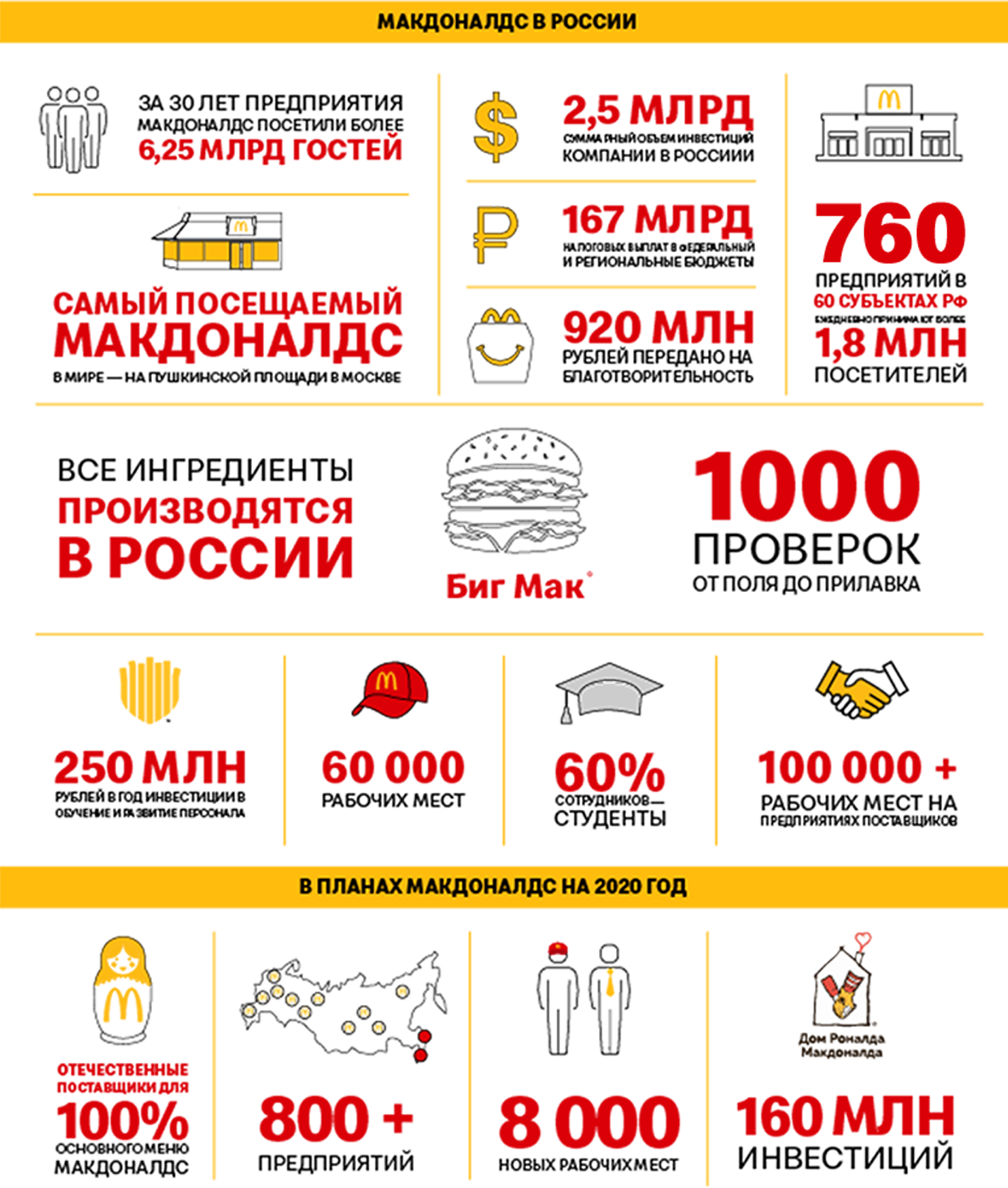 Mcdonalds russia infographic big