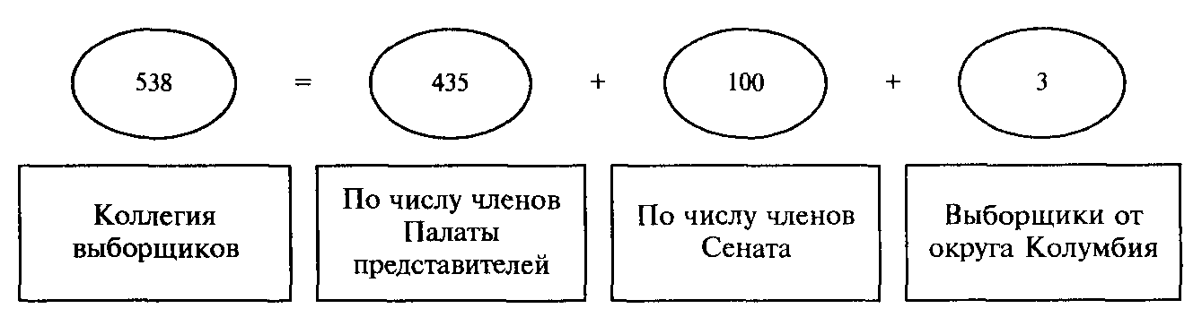 Избирательная система сша схема