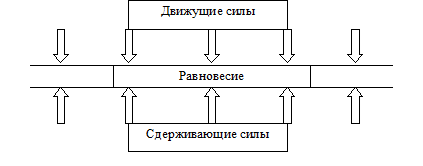 Метод анализа движущих и сдерживающих сил (по Левину)