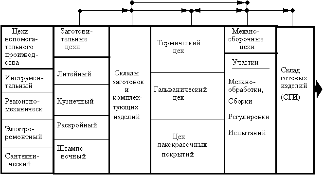 Производственная структура предприятия с предметной специализацией (фрагмент) (9,с. 124)
