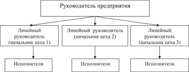 — Линейная структура управления