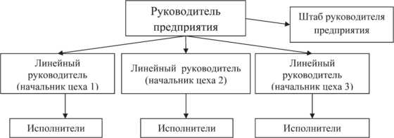 — Линейно-штабная структура управления