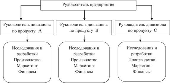 — Дивизиональная (продуктовая) организационная структура управления