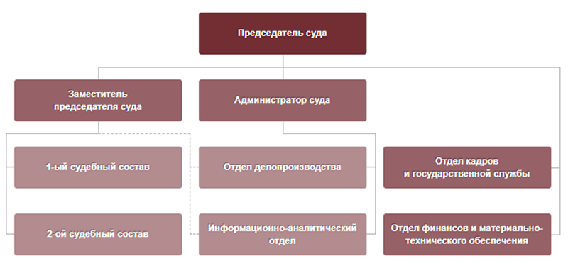 Структура Арбитражного суда РА