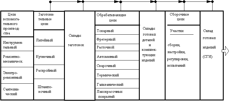 Производственная структура предприятия с технологической специализацией (фрагмент) (9,с. 124)