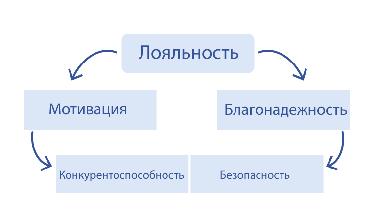 Cвязь лояльности и жизнеспособности компании