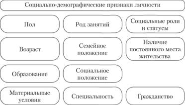 Социально-демографические признаки личности