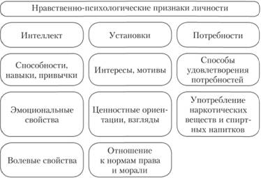 Нравственно-психологические признаки личности