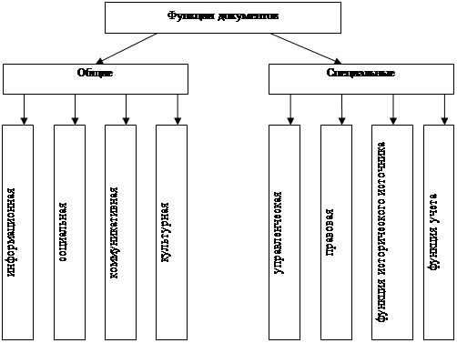 Функции документов схема. Функции документа таблица. Функции документа в делопроизводстве. Перечислите функции документа.