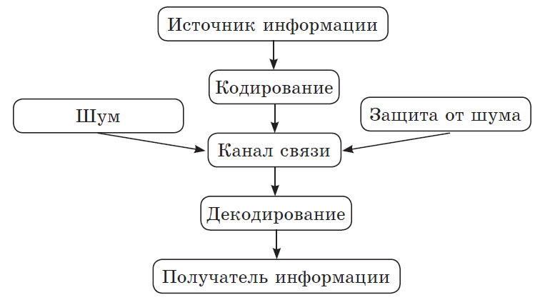 Процесс передачи информации