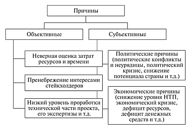 Объективные причины. Объективные и субъективные причины. Что такое объективные причины и субъективные причины. Субъективные и объективные причины банкротства. Схема причины субъективные объективные.