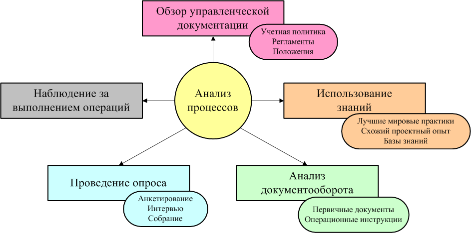 Способы проведения анализа бизнес-процессов