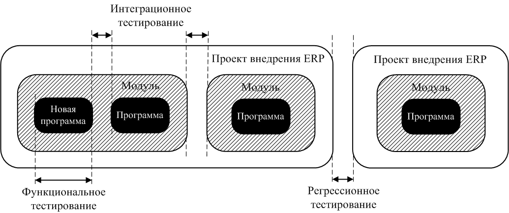 Виды и объемы тестирования программных разработок