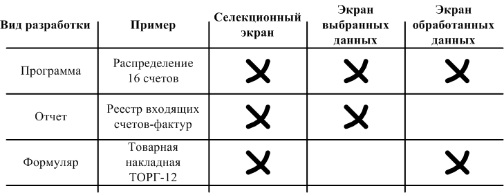 Применимость трехуровневой структуры для описания различных видов разработок