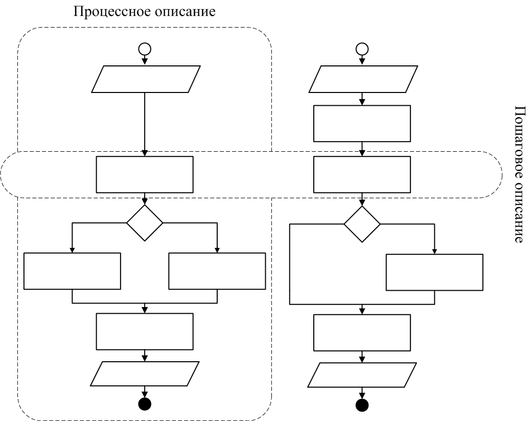 Подходы к формированию инструкций WFD – процессов