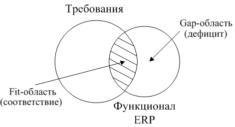 Графическая интерпретация Fit/Gap-анализа