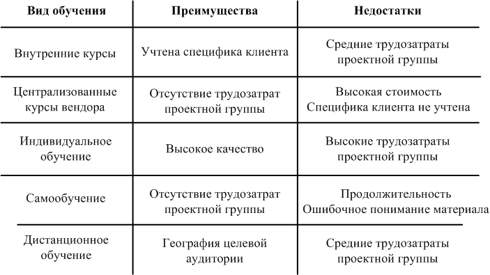 Преимущества и недостатки видов обучения пользователей