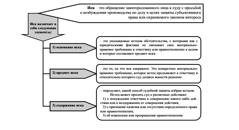 Иск как средство защиты нарушенного права 