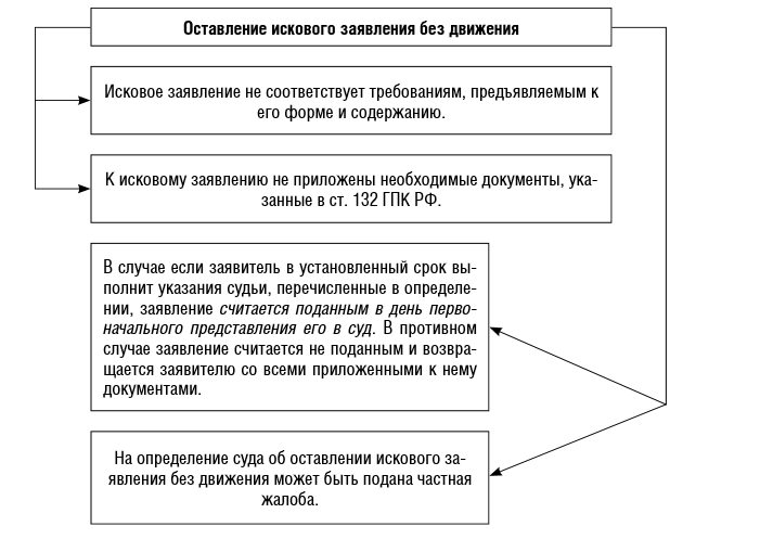 Иск как средство защиты нарушенного права 