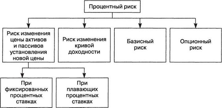 Рис. 4.1. Классификация процентного риска