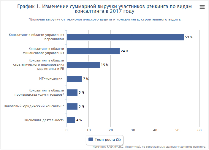 Картинки по запросу статистика консалтинговых услуг в россии