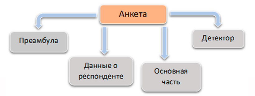 Стандартная структура анкеты. Автор24 — интернет-биржа студенческих работ