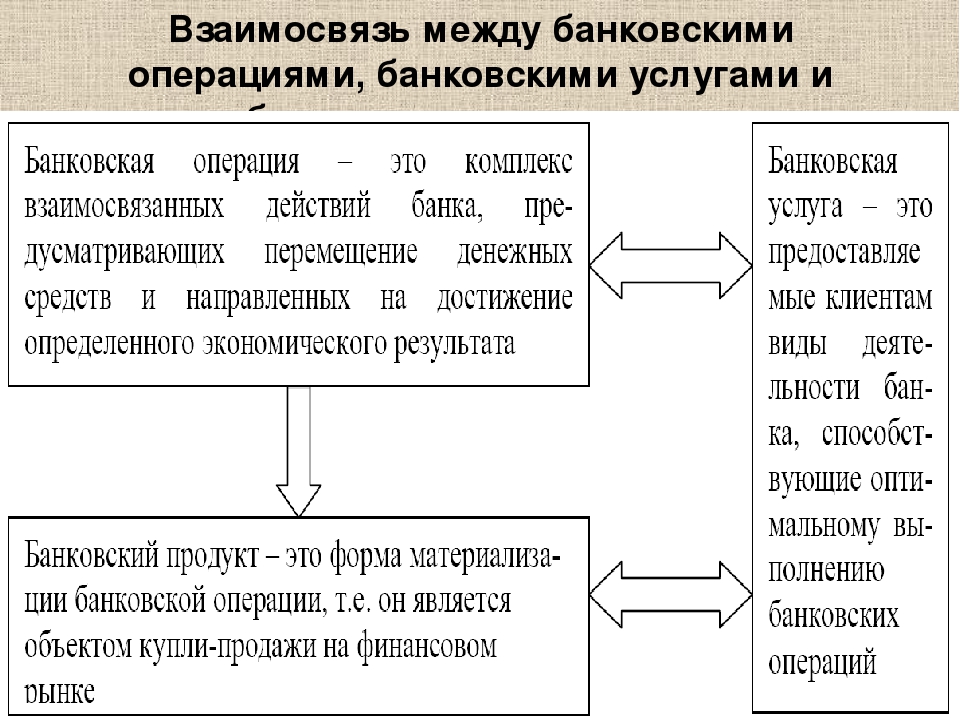 Виды банковских операций. «Банковская операция», «банковская услуга» и «банковский продукт».. Схема банковских продуктов и услуг. Соотношение банковских операций. Понятия банковской услуги операции и продукта.