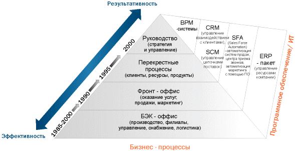 http://www.e-biblio.ru/book/bib/01_informatika/inform_system_ypravlen_effect_biznesa_VRM_systemi/hb.files/image026.jpg