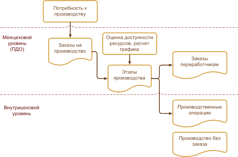 Управление производством, Общая схема оперативного управления производством