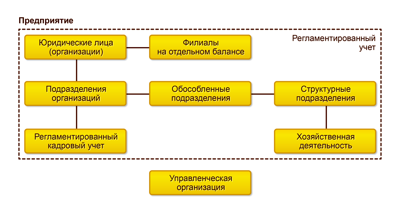 Регламентированный учет, Регламентированный учет