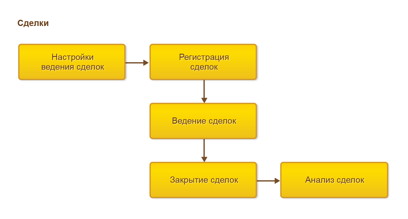 Управление отношениями с клиентами (CRM), Процесс ведения сделок