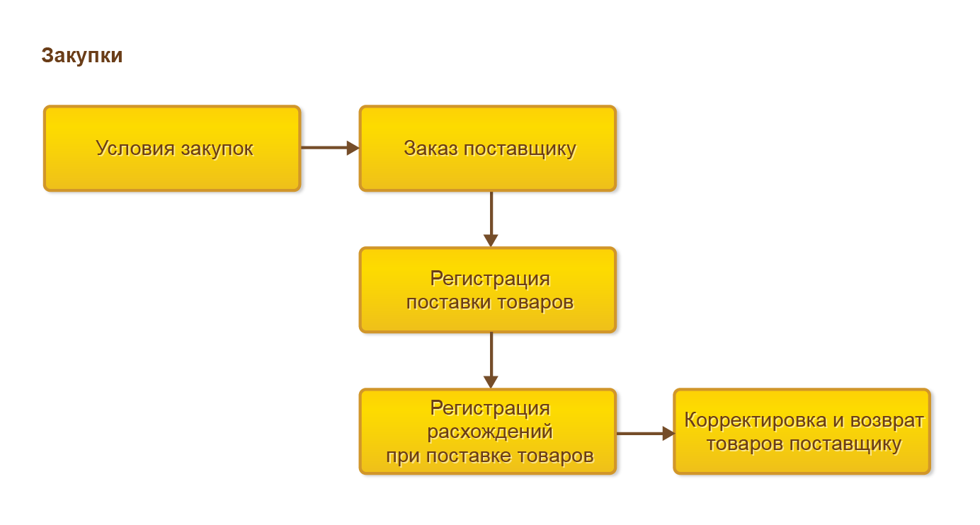 Управление закупками, Процесс оформления закупок