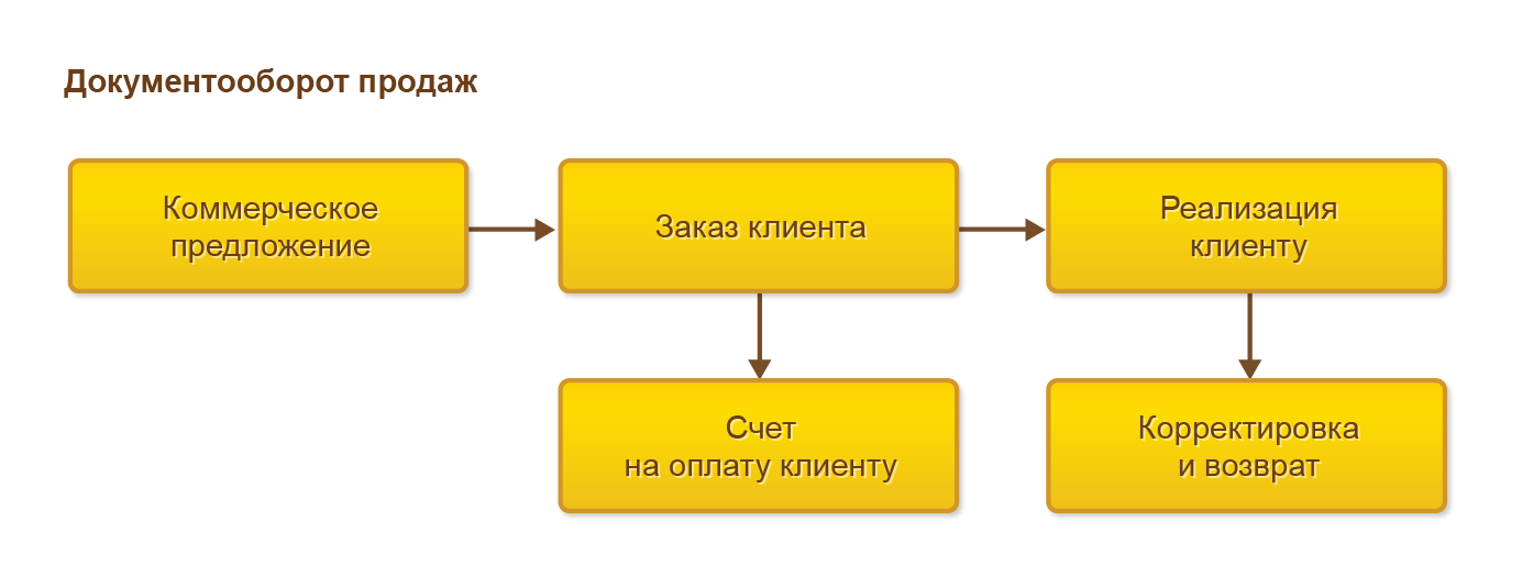 https://v8.1c.ru/upload/products/erp/funkcionalnost/process-oformleniya-prodazh.png