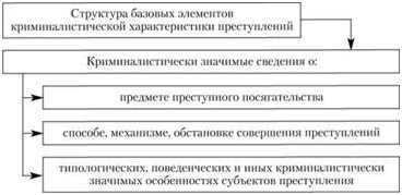 Особенности криминалистической характеристики преступлений