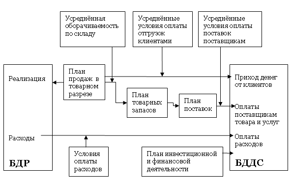 Схема построения БДР и БДДС