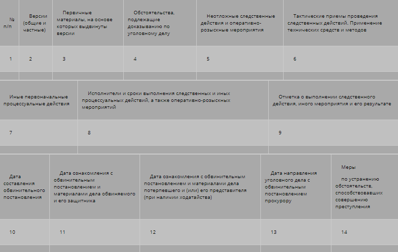 Схематическое отображение планирования расследований