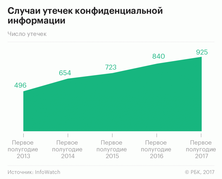 C:\Users\User\Desktop\Число утечек.png