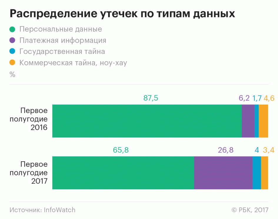 Тип утечки. Количество утечек информации в мире. Распределение утечек по типам данных. Последствия утечки информации. Количество утечки информации за 10 лет.