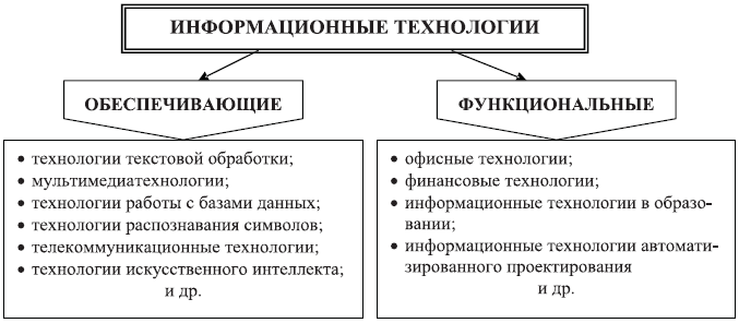 НОУ ИНТУИТ | Лекция | Введение в информационные технологии