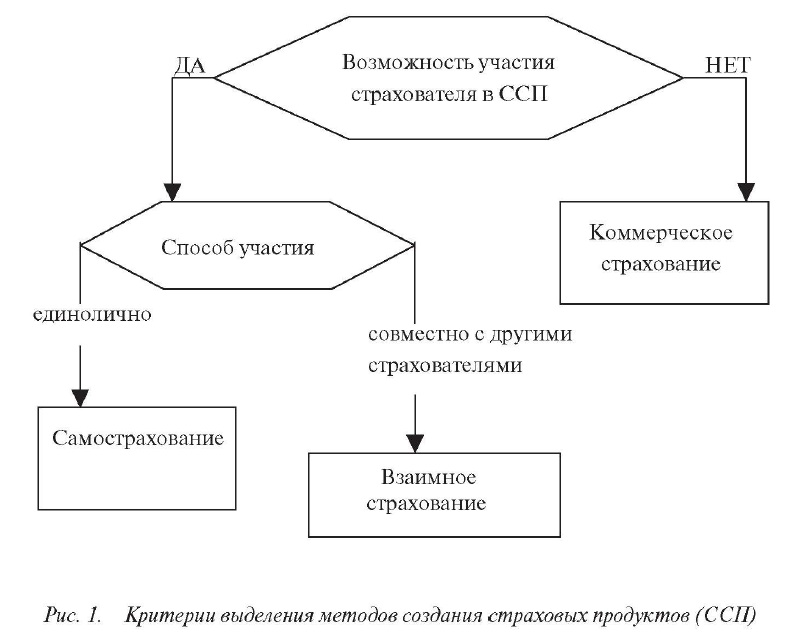 Где в историческом плане взаимное страхование получило более полное развитие