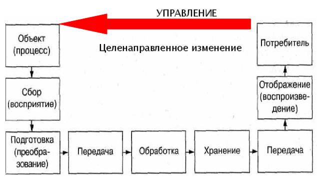 Процесс сбора. Изобразить схему системы управления Информатика. Объекты процесса управления. Виды систем управления в информатике. Система управление процессами это в информатике.