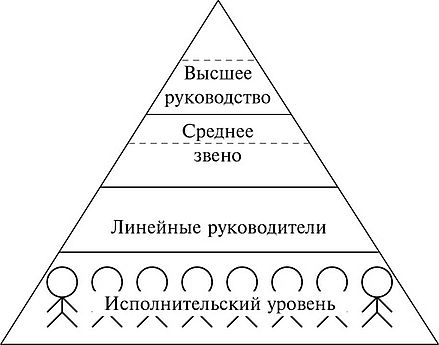 Уровни управления (иерархия менеджмента)