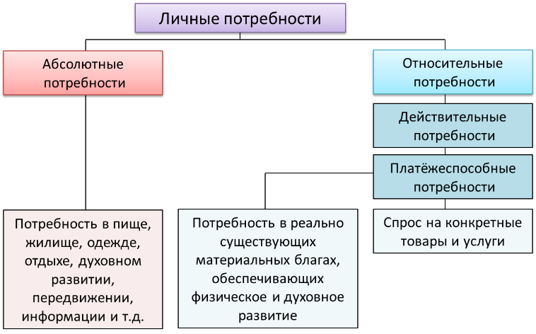 Эффективная потребность. Абсолютные и относительные потребности. Доктрины организации трудовых отношений. Доктрина эффективного потребления человеческих ресурсов.