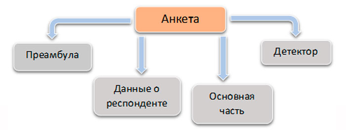 Основные составляющие анкеты 