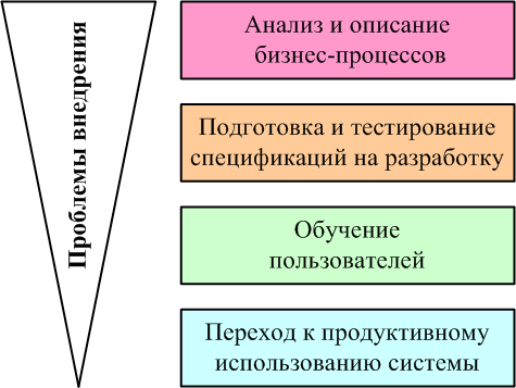 Проблемные области внедрения ERP-систем