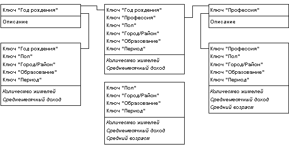 Таблицы фактов для разных сочетаний измерений в запросе