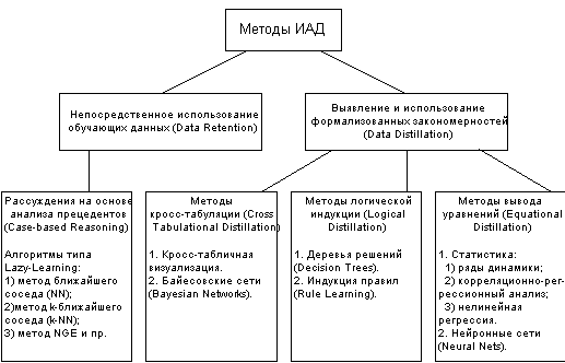 Классификация технологических методов ИАД