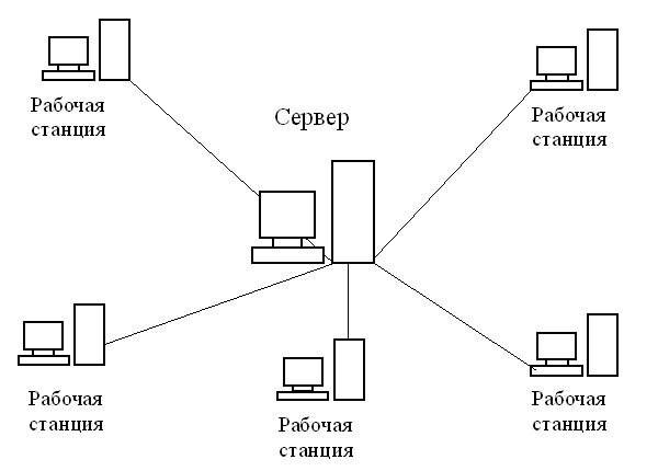 Сконфигурируйте в среде моделирования сеть представленную на рисунке 19